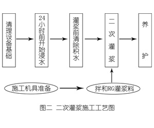 文安灌浆料施工工艺—文字完整版
